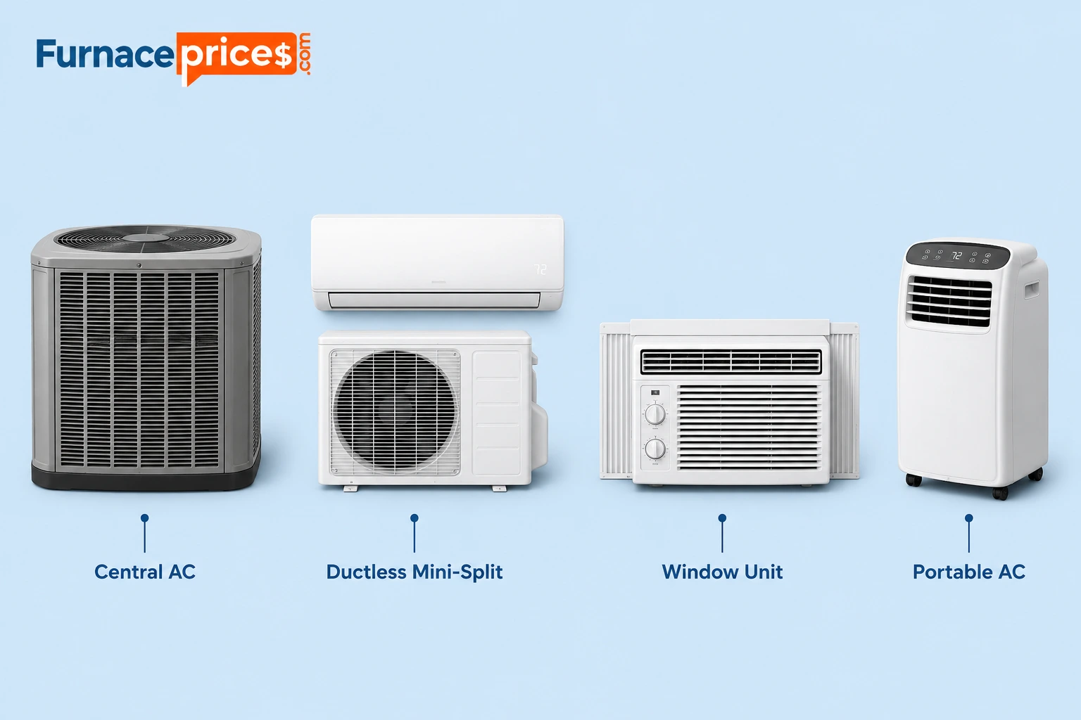 Four types of air conditioners including central, mini-split, window, and portable units