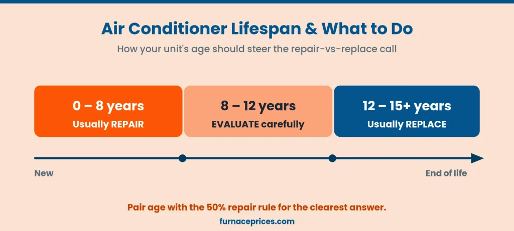 Air conditioner lifespan timeline showing repair and replacement stages by age