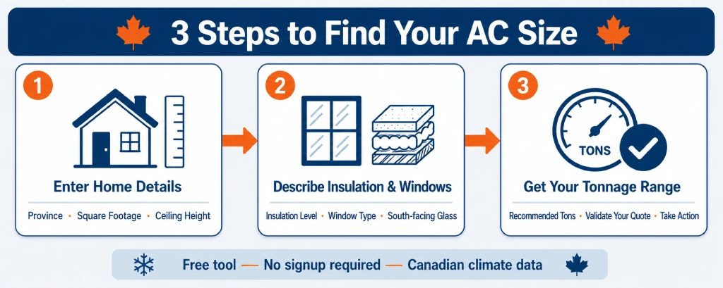3-step infographic showing how to use the AC size calculator for Canadian homes — province, insulation, tonnage result